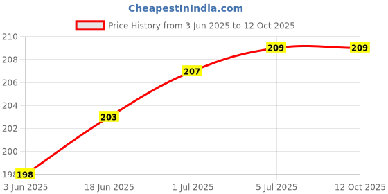 flipkart.com VRAVMO Sim Card Tray Price History Graph from 3 Jun 2025 to 12 Oct 2025