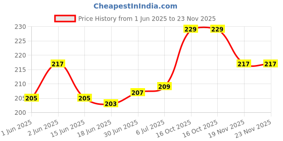 flipkart.com VRAVMO Sim Card Tray Price History Graph from 1 Jun 2025 to 22 Nov 2025