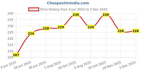 flipkart.com VRAVMO Sim Card Tray Price History Graph from 4 Jun 2025 to 3 Dec 2025