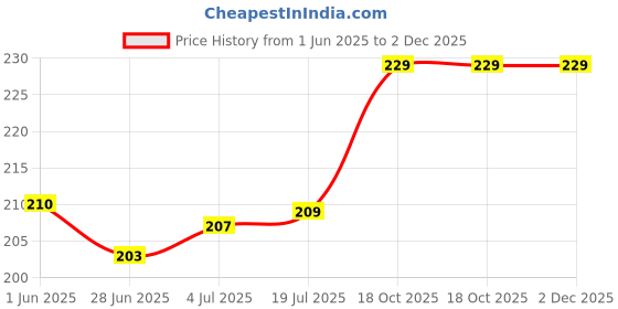 flipkart.com VRAVMO Sim Card Tray Price History Graph from 1 Jun 2025 to 2 Dec 2025
