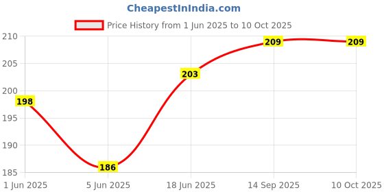 flipkart.com VRAVMO Sim Card Tray Price History Graph from 1 Jun 2025 to 9 Oct 2025