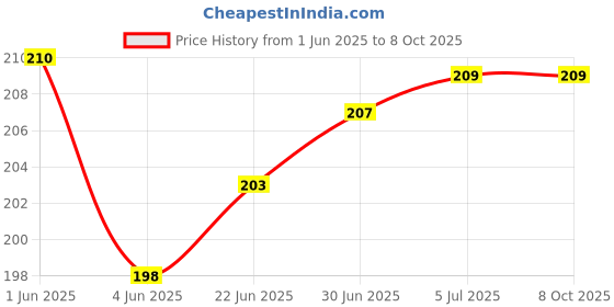 flipkart.com VRAVMO Sim Card Tray Price History Graph from 1 Jun 2025 to 7 Oct 2025