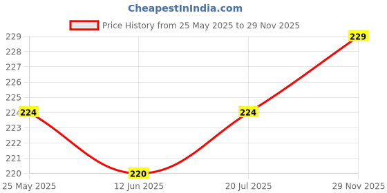 flipkart.com VRAVMO Sim Card Tray Price History Graph from 25 May 2025 to 29 Nov 2025
