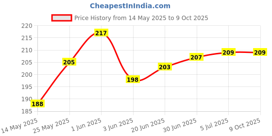 flipkart.com VRAVMO Sim Card Tray Price History Graph from 14 May 2025 to 9 Oct 2025