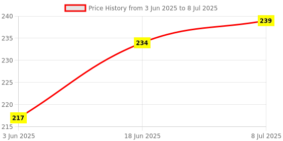 flipkart.com VRAVMO Sim Card Tray Price History Graph from 3 Jun 2025 to 8 Jul 2025