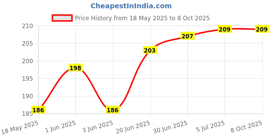 flipkart.com VRAVMO Sim Card Tray Price History Graph from 18 May 2025 to 7 Oct 2025