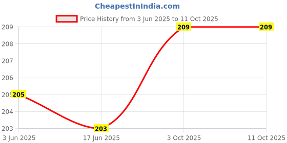 flipkart.com VRAVMO Sim Card Tray Price History Graph from 3 Jun 2025 to 10 Oct 2025