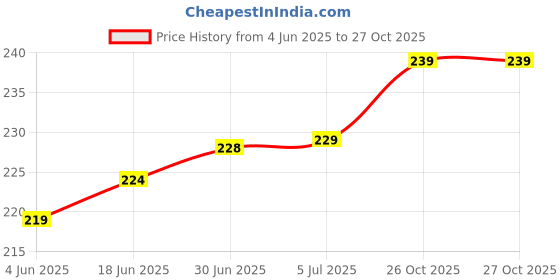 flipkart.com VRAVMO Sim Card Tray Price History Graph from 4 Jun 2025 to 26 Oct 2025