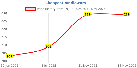 flipkart.com VRAVMO Sim Card Tray Price History Graph from 19 Jun 2025 to 17 Nov 2025