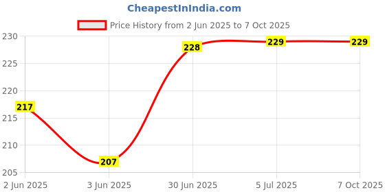 flipkart.com VRAVMO Sim Card Tray Price History Graph from 2 Jun 2025 to 7 Oct 2025
