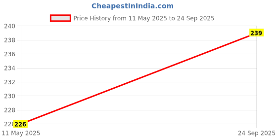 flipkart.com VRAVMO Sim Card Tray Price History Graph from 11 May 2025 to 24 Sep 2025