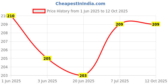 flipkart.com VRAVMO Sim Card Tray Price History Graph from 1 Jun 2025 to 11 Oct 2025