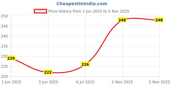 flipkart.com VRAVMO Sim Card Tray Price History Graph from 1 Jun 2025 to 3 Nov 2025