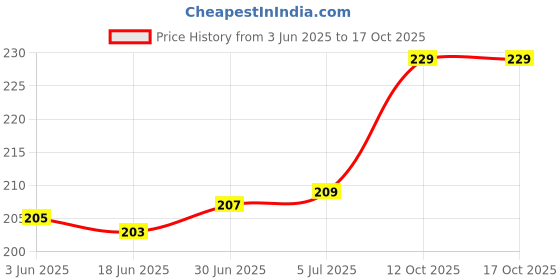 flipkart.com VRAVMO Sim Card Tray Price History Graph from 3 Jun 2025 to 17 Oct 2025