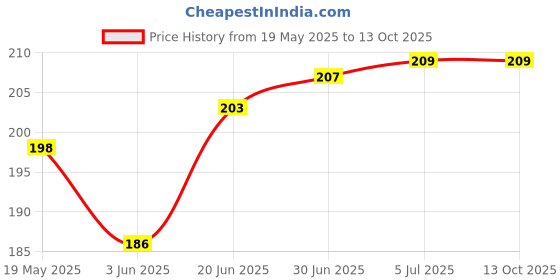 flipkart.com VRAVMO Sim Card Tray Price History Graph from 19 May 2025 to 13 Oct 2025