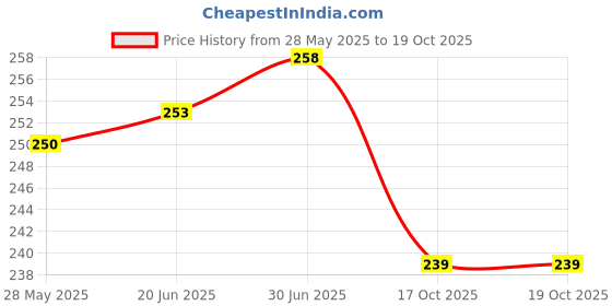 flipkart.com VRAVMO Sim Card Tray Price History Graph from 28 May 2025 to 19 Oct 2025