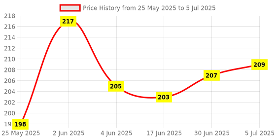 flipkart.com VRAVMO Sim Card Tray Price History Graph from 25 May 2025 to 5 Jul 2025