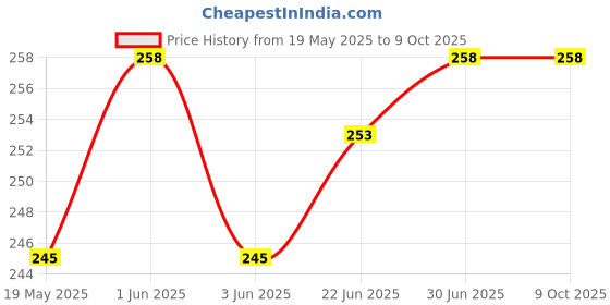 flipkart.com VRAVMO Sim Card Tray Price History Graph from 19 May 2025 to 9 Oct 2025