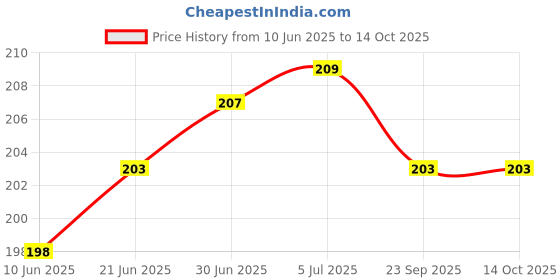 flipkart.com VRAVMO Sim Card Tray Price History Graph from 10 Jun 2025 to 13 Oct 2025