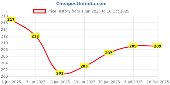 flipkart.com VRAVMO Sim Card Tray Price History Graph from 1 Jun 2025 to 16 Oct 2025