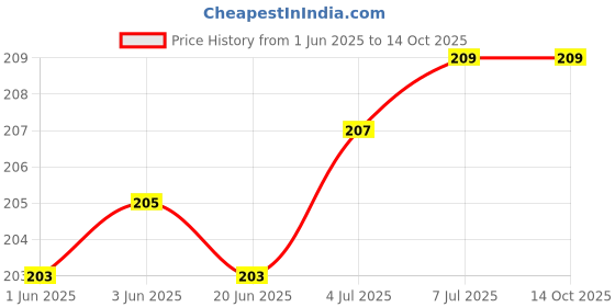 flipkart.com VRAVMO Sim Card Tray Price History Graph from 1 Jun 2025 to 14 Oct 2025