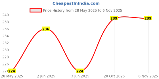 flipkart.com VRAVMO Sim Card Tray Price History Graph from 28 May 2025 to 5 Nov 2025