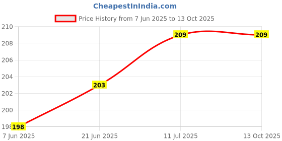 flipkart.com VRAVMO Sim Card Tray Price History Graph from 7 Jun 2025 to 13 Oct 2025