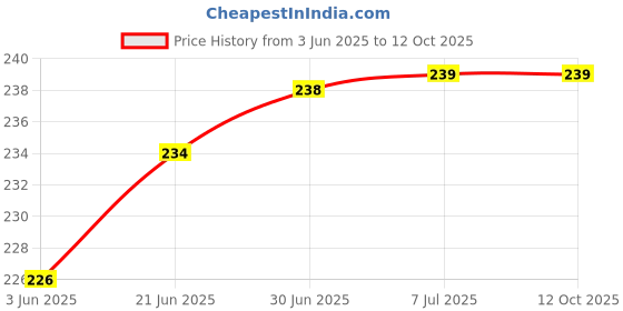 flipkart.com VRAVMO Sim Card Tray Price History Graph from 3 Jun 2025 to 12 Oct 2025