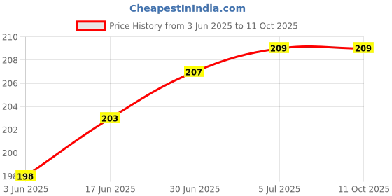 flipkart.com VRAVMO Sim Card Tray Price History Graph from 3 Jun 2025 to 11 Oct 2025