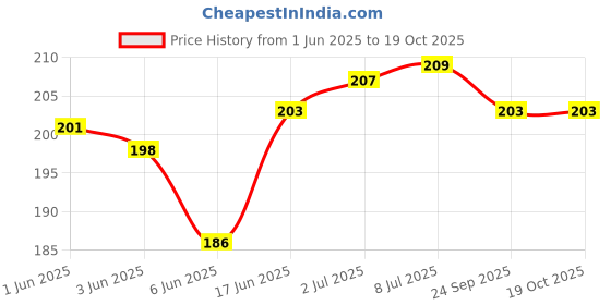 flipkart.com VRAVMO Sim Card Tray Price History Graph from 1 Jun 2025 to 17 Oct 2025