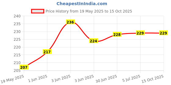 flipkart.com VRAVMO Sim Card Tray Price History Graph from 19 May 2025 to 15 Oct 2025