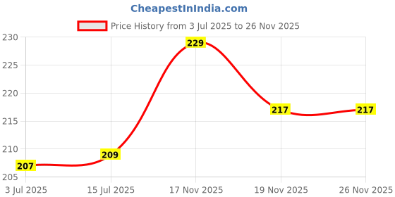 flipkart.com VRAVMO Sim Card Tray Price History Graph from 3 Jul 2025 to 24 Nov 2025