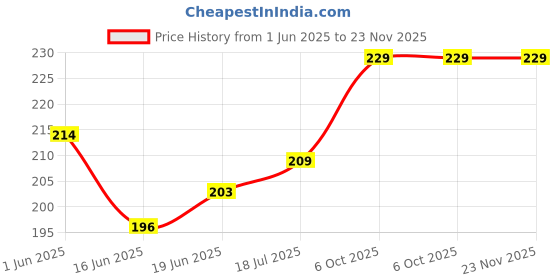 flipkart.com VRAVMO Sim Card Tray Price History Graph from 1 Jun 2025 to 22 Nov 2025