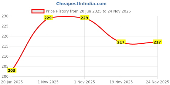 flipkart.com VRAVMO Sim Card Tray Price History Graph from 20 Jun 2025 to 24 Nov 2025