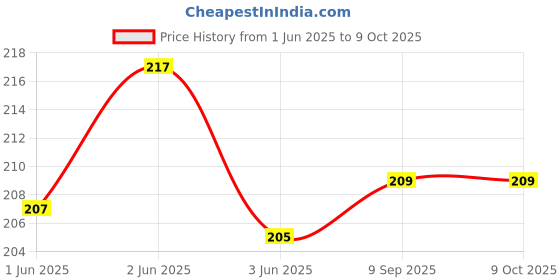 flipkart.com VRAVMO Sim Card Tray Price History Graph from 1 Jun 2025 to 8 Oct 2025