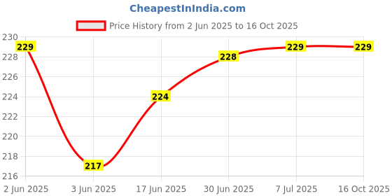 flipkart.com VRAVMO Sim Card Tray Price History Graph from 2 Jun 2025 to 16 Oct 2025