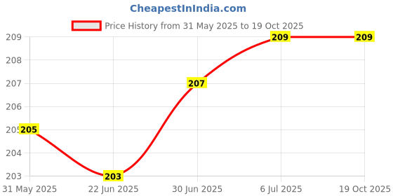 flipkart.com VRAVMO Sim Card Tray Price History Graph from 31 May 2025 to 18 Oct 2025