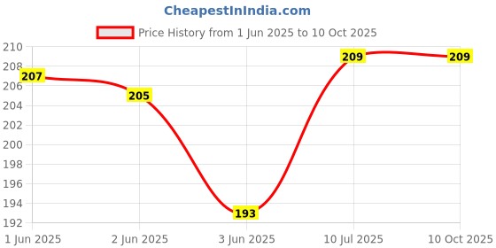 flipkart.com VRAVMO Sim Card Tray Price History Graph from 1 Jun 2025 to 9 Oct 2025