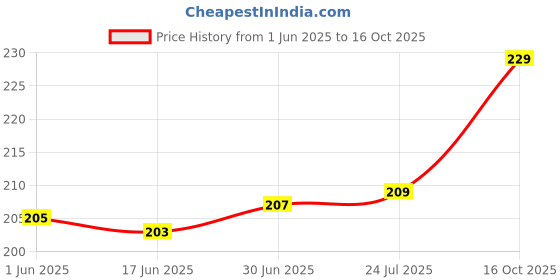 flipkart.com VRAVMO Sim Card Tray Price History Graph from 1 Jun 2025 to 16 Oct 2025