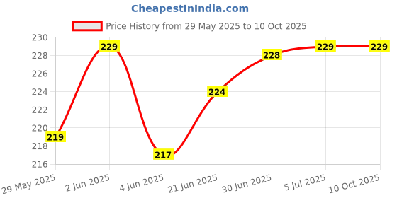 flipkart.com VRAVMO Sim Card Tray Price History Graph from 29 May 2025 to 10 Oct 2025