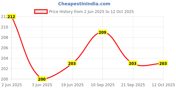 flipkart.com VRAVMO Sim Card Tray Price History Graph from 2 Jun 2025 to 11 Oct 2025