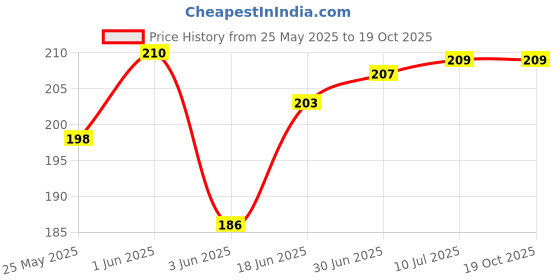 flipkart.com VRAVMO Sim Card Tray Price History Graph from 25 May 2025 to 17 Oct 2025