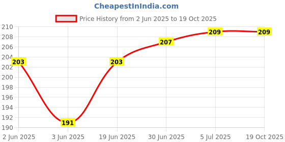 flipkart.com VRAVMO Sim Card Tray Price History Graph from 2 Jun 2025 to 18 Oct 2025