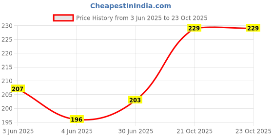 flipkart.com VRAVMO Sim Card Tray Price History Graph from 3 Jun 2025 to 23 Oct 2025