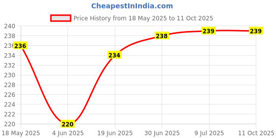flipkart.com VRAVMO Sim Card Tray Price History Graph from 18 May 2025 to 11 Oct 2025