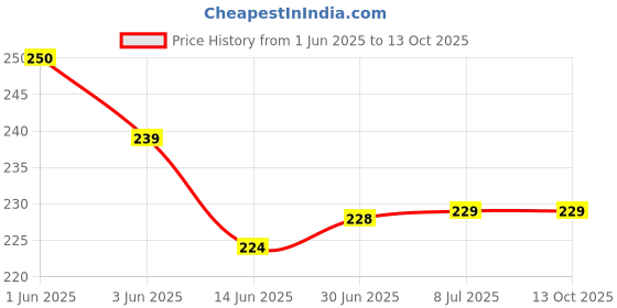 flipkart.com VRAVMO Sim Card Tray Price History Graph from 1 Jun 2025 to 13 Oct 2025