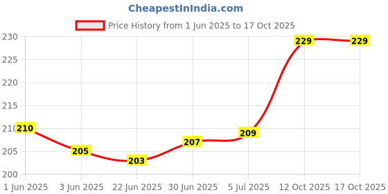 flipkart.com VRAVMO Sim Card Tray Price History Graph from 1 Jun 2025 to 16 Oct 2025