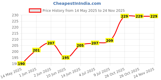 flipkart.com VRAVMO Sim Card Tray Price History Graph from 14 May 2025 to 24 Nov 2025