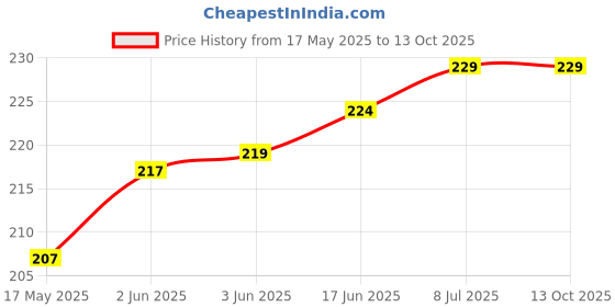 flipkart.com VRAVMO Sim Card Tray Price History Graph from 17 May 2025 to 13 Oct 2025