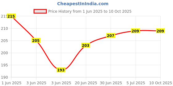 flipkart.com VRAVMO Sim Card Tray Price History Graph from 1 Jun 2025 to 8 Oct 2025